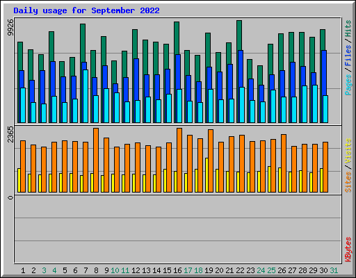 Daily usage for September 2022