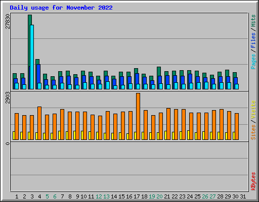 Daily usage for November 2022