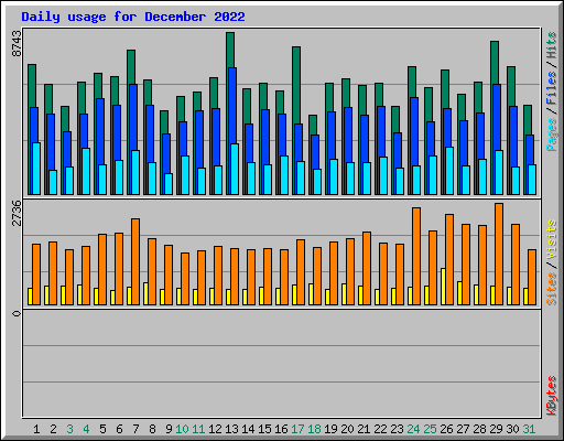 Daily usage for December 2022