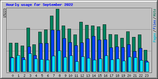 Hourly usage for September 2022